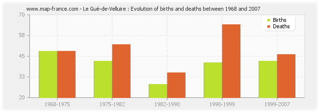 Le Gué-de-Velluire : Evolution of births and deaths between 1968 and 2007